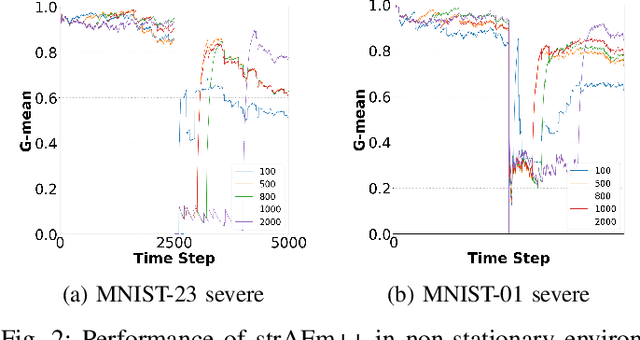 Figure 2 for Autoencoder-based Anomaly Detection in Streaming Data with Incremental Learning and Concept Drift Adaptation