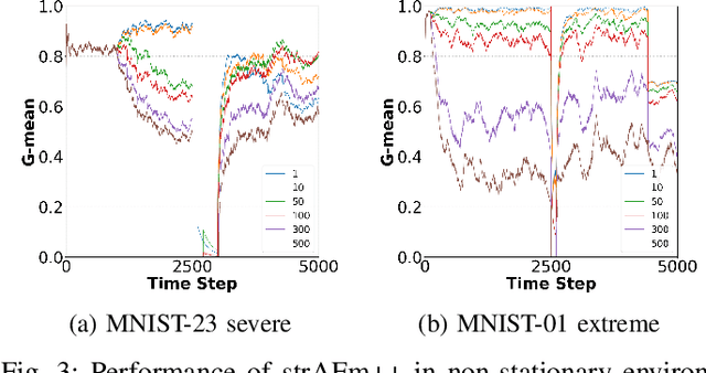 Figure 3 for Autoencoder-based Anomaly Detection in Streaming Data with Incremental Learning and Concept Drift Adaptation