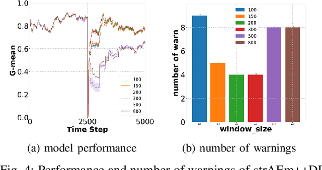 Figure 4 for Autoencoder-based Anomaly Detection in Streaming Data with Incremental Learning and Concept Drift Adaptation