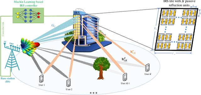 Figure 1 for IRS-User Association in IRS-Aided MISO Wireless Networks: Convex Optimization and Machine Learning Approaches