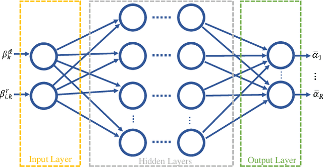 Figure 2 for IRS-User Association in IRS-Aided MISO Wireless Networks: Convex Optimization and Machine Learning Approaches