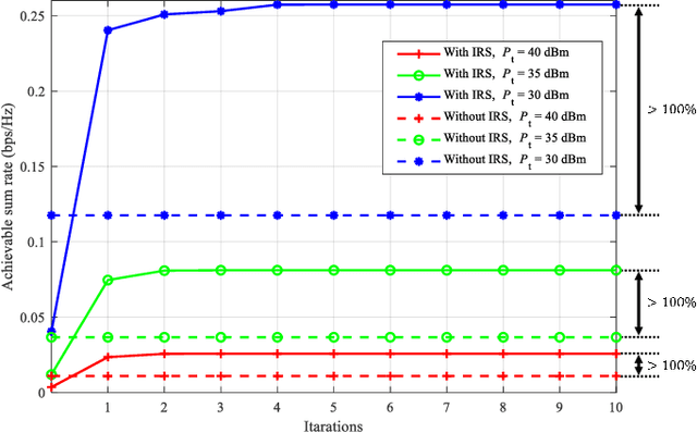 Figure 3 for IRS-User Association in IRS-Aided MISO Wireless Networks: Convex Optimization and Machine Learning Approaches