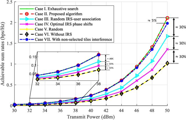 Figure 4 for IRS-User Association in IRS-Aided MISO Wireless Networks: Convex Optimization and Machine Learning Approaches