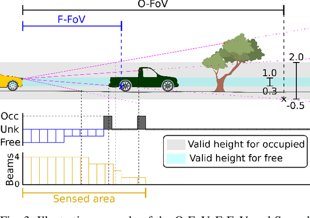 Figure 3 for Categorized Grid and Unknown Space Causes for LiDAR-based Dynamic Occupancy Grids
