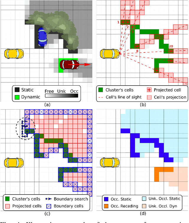 Figure 4 for Categorized Grid and Unknown Space Causes for LiDAR-based Dynamic Occupancy Grids