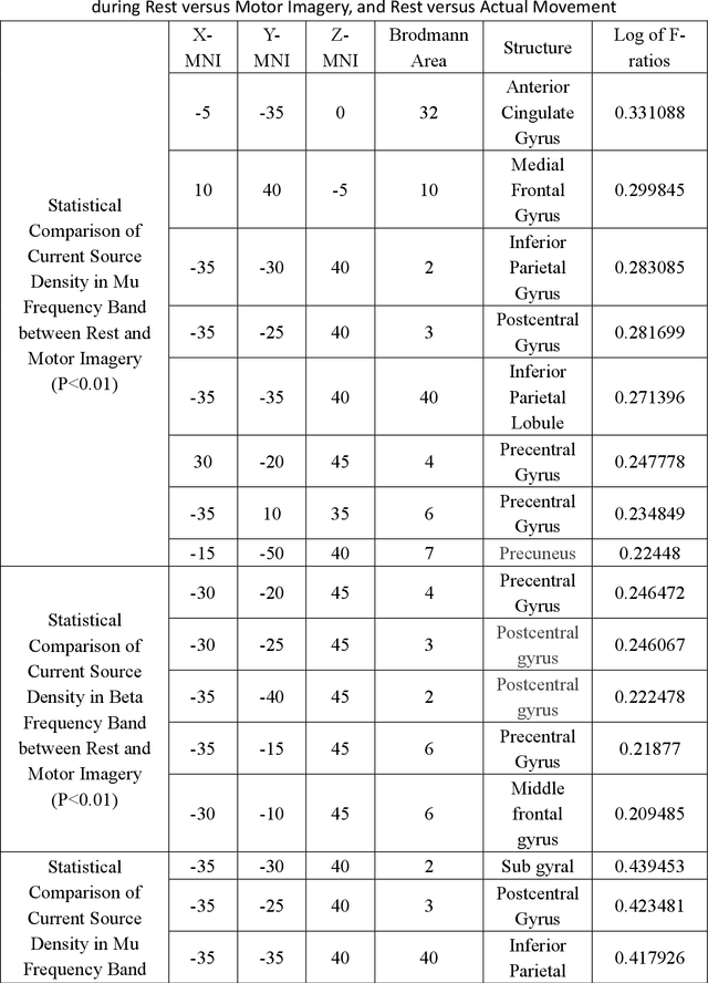 Figure 1 for Research on Event-Related Desynchronization of Motor Imagery and Movement Based on Localized EEG Cortical Sources