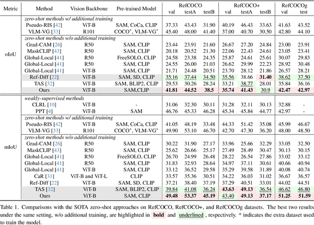 Figure 2 for Hybrid Global-Local Representation with Augmented Spatial Guidance for Zero-Shot Referring Image Segmentation
