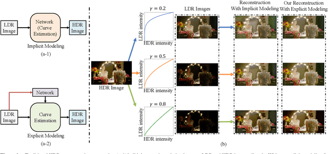 Figure 1 for High Dynamic Range Image Reconstruction via Deep Explicit Polynomial Curve Estimation