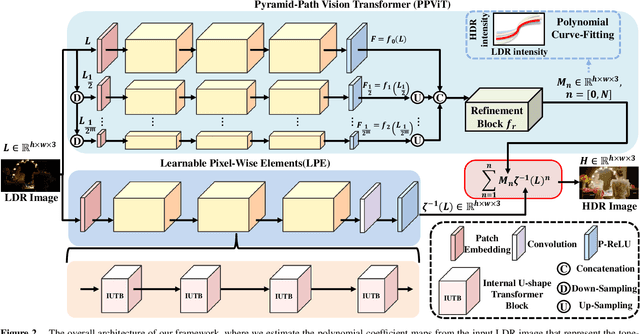 Figure 2 for High Dynamic Range Image Reconstruction via Deep Explicit Polynomial Curve Estimation