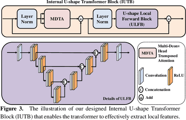 Figure 4 for High Dynamic Range Image Reconstruction via Deep Explicit Polynomial Curve Estimation