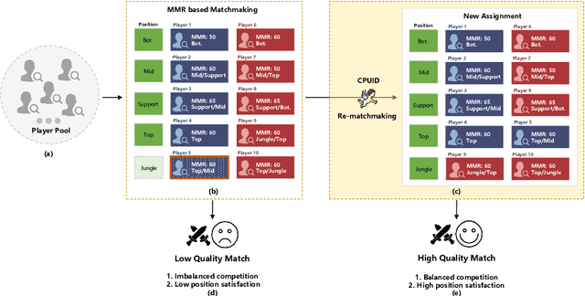 Figure 1 for CUPID: Improving Battle Fairness and Position Satisfaction in Online MOBA Games with a Re-matchmaking System