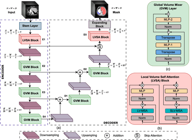 Figure 1 for Improving 3D Medical Image Segmentation at Boundary Regions using Local Self-attention and Global Volume Mixing