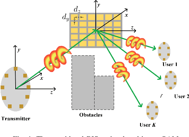 Figure 1 for Joint Precoder and Reflector Design for RIS-assisted Multi-user OAM Communication Systems