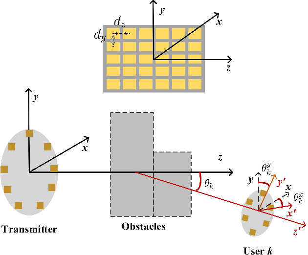 Figure 2 for Joint Precoder and Reflector Design for RIS-assisted Multi-user OAM Communication Systems