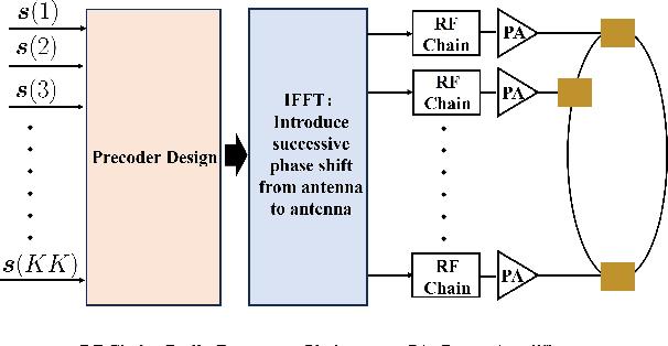 Figure 3 for Joint Precoder and Reflector Design for RIS-assisted Multi-user OAM Communication Systems