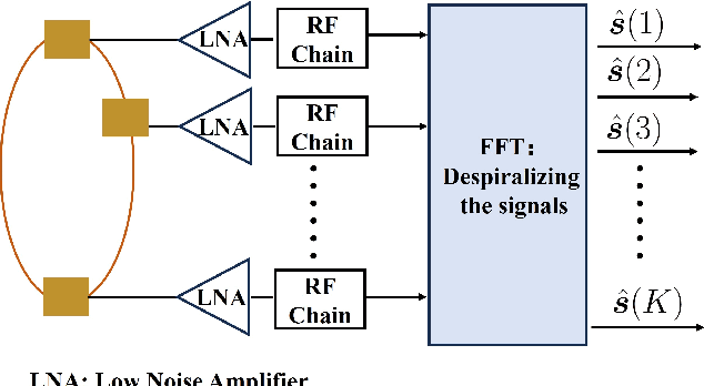 Figure 4 for Joint Precoder and Reflector Design for RIS-assisted Multi-user OAM Communication Systems