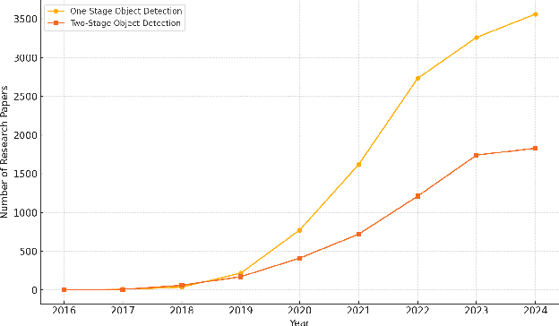 Figure 1 for YOLOv11 Optimization for Efficient Resource Utilization