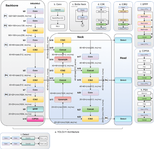 Figure 2 for YOLOv11 Optimization for Efficient Resource Utilization