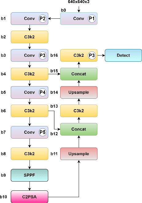 Figure 4 for YOLOv11 Optimization for Efficient Resource Utilization