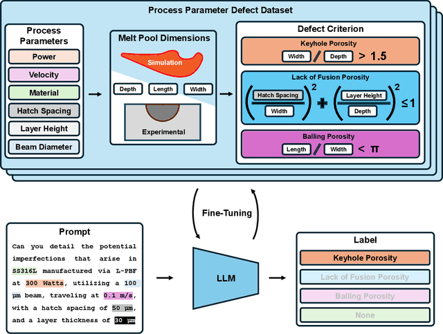 Figure 1 for AdditiveLLM: Large Language Models Predict Defects in Additive Manufacturing