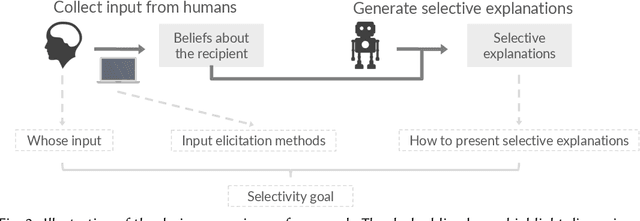 Figure 3 for Selective Explanations: Leveraging Human Input to Align Explainable AI