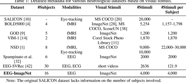 Figure 2 for EEG-ImageNet: An Electroencephalogram Dataset and Benchmarks with Image Visual Stimuli of Multi-Granularity Labels