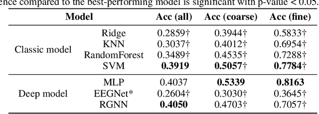 Figure 3 for EEG-ImageNet: An Electroencephalogram Dataset and Benchmarks with Image Visual Stimuli of Multi-Granularity Labels