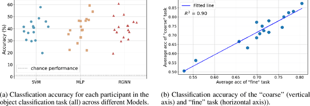 Figure 4 for EEG-ImageNet: An Electroencephalogram Dataset and Benchmarks with Image Visual Stimuli of Multi-Granularity Labels