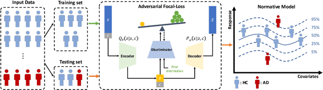 Figure 1 for Normative Modeling for AD Diagnosis and Biomarker Identification