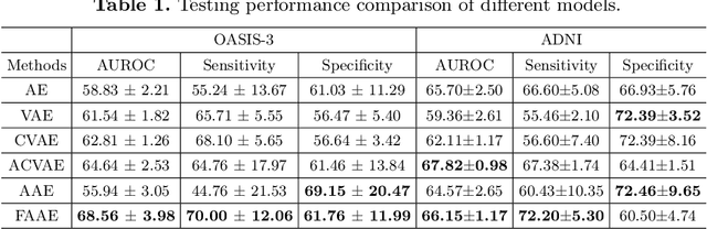 Figure 2 for Normative Modeling for AD Diagnosis and Biomarker Identification