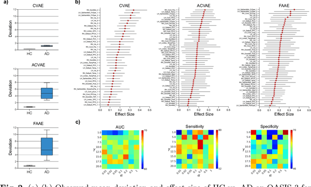 Figure 3 for Normative Modeling for AD Diagnosis and Biomarker Identification