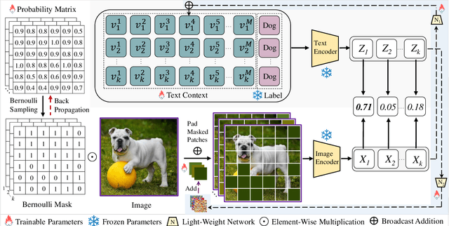 Figure 1 for Adaptive Multi-Modality Prompt Learning