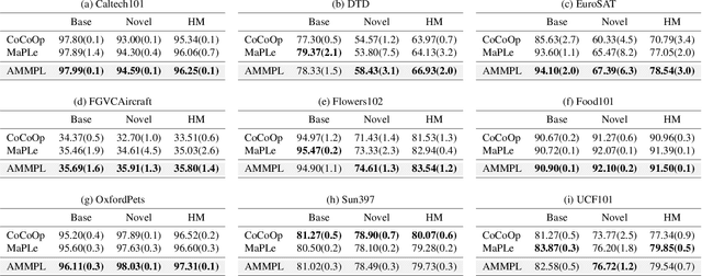 Figure 2 for Adaptive Multi-Modality Prompt Learning