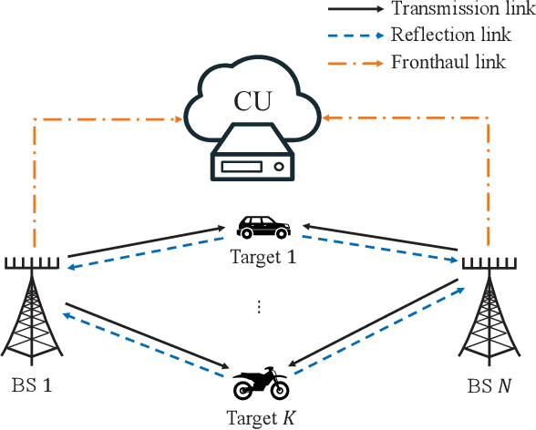 Figure 1 for Joint Transmission and Compression Design for 6G Networked Sensing with Limited-Capacity Backhaul