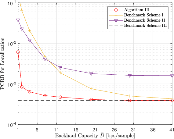 Figure 4 for Joint Transmission and Compression Design for 6G Networked Sensing with Limited-Capacity Backhaul