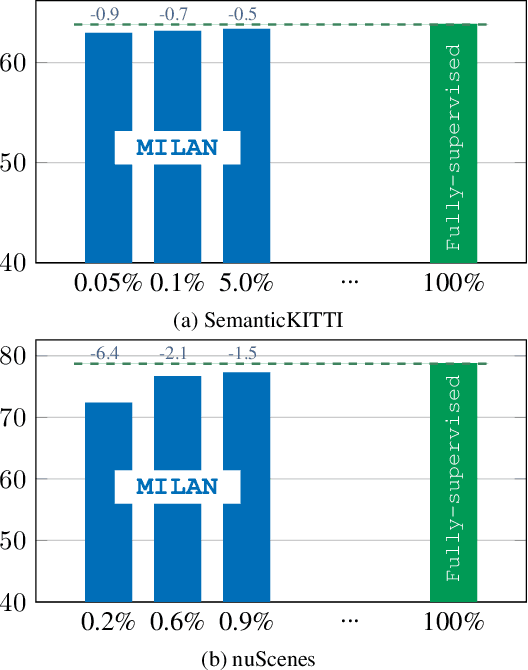 Figure 1 for MILAN: Milli-Annotations for Lidar Semantic Segmentation