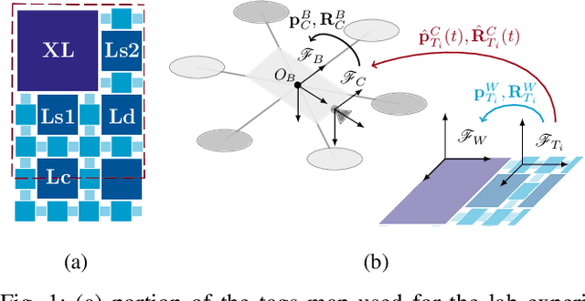 Figure 1 for Tag-based Visual Odometry Estimation for Indoor UAVs Localization