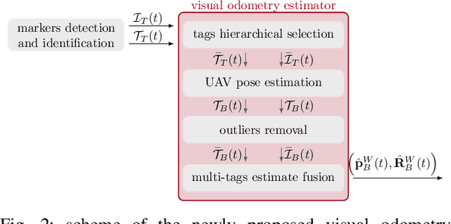 Figure 2 for Tag-based Visual Odometry Estimation for Indoor UAVs Localization