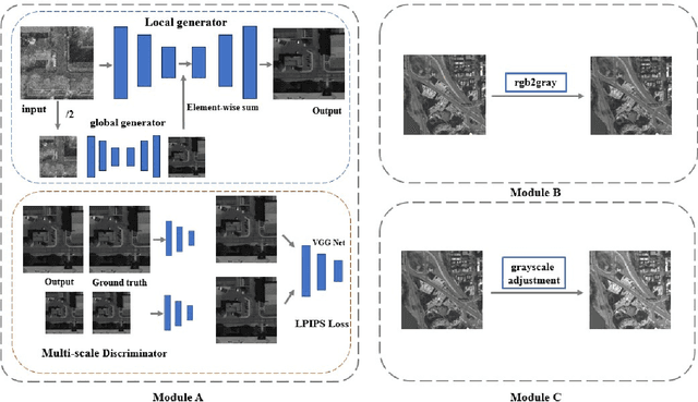 Figure 1 for High-Resolution Image Translation Model Based on Grayscale Redefinition