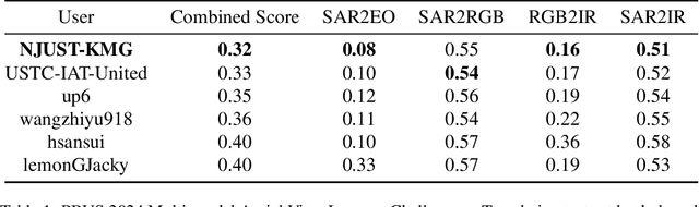 Figure 2 for High-Resolution Image Translation Model Based on Grayscale Redefinition