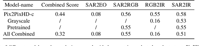 Figure 4 for High-Resolution Image Translation Model Based on Grayscale Redefinition