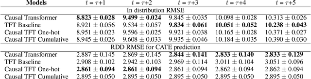 Figure 4 for Training and Evaluating Causal Forecasting Models for Time-Series