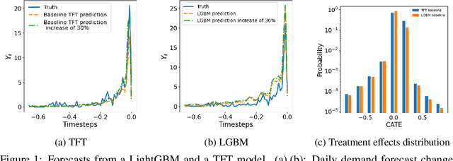 Figure 1 for Training and Evaluating Causal Forecasting Models for Time-Series