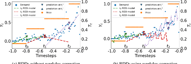 Figure 3 for Training and Evaluating Causal Forecasting Models for Time-Series