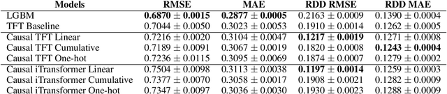 Figure 2 for Training and Evaluating Causal Forecasting Models for Time-Series