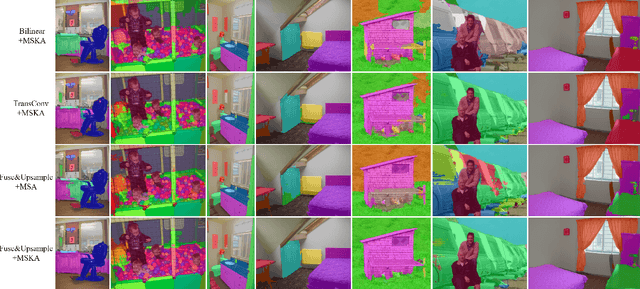 Figure 3 for UperFormer: A Multi-scale Transformer-based Decoder for Semantic Segmentation