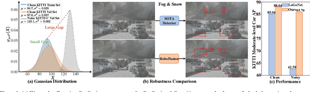 Figure 1 for RoboFusion: Towards Robust Multi-Modal 3D obiect Detection via SAM