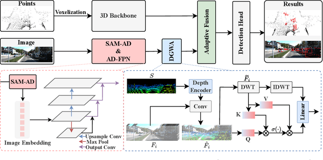 Figure 3 for RoboFusion: Towards Robust Multi-Modal 3D obiect Detection via SAM