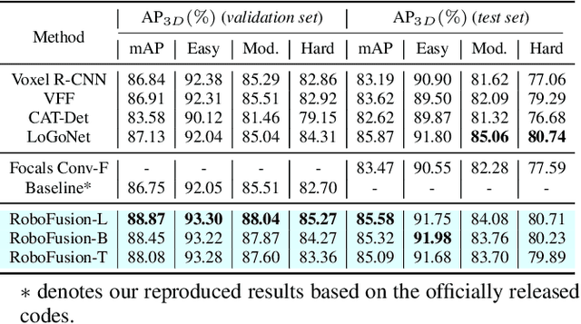 Figure 2 for RoboFusion: Towards Robust Multi-Modal 3D obiect Detection via SAM