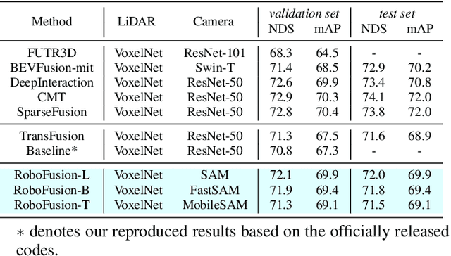 Figure 4 for RoboFusion: Towards Robust Multi-Modal 3D obiect Detection via SAM